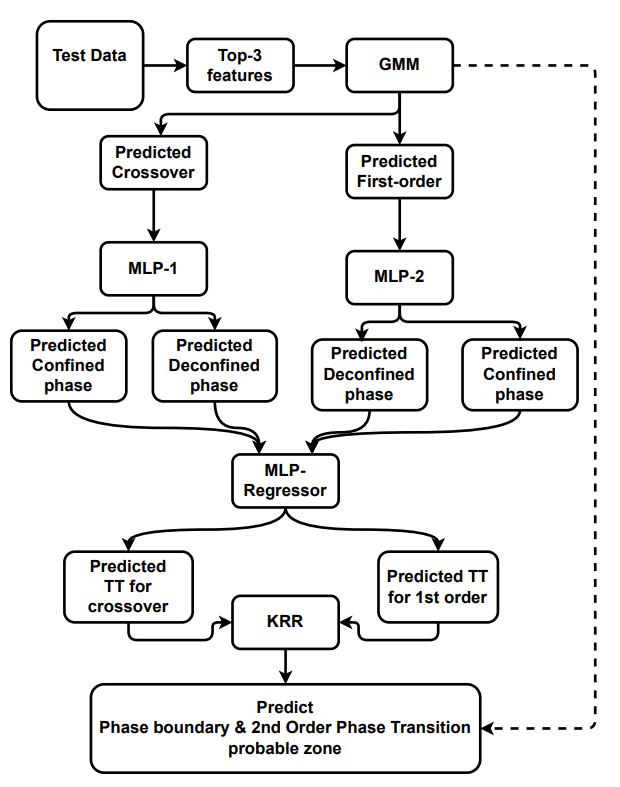 Hybrid Regression and Explainable AI for Phase Transition Analysis of ...